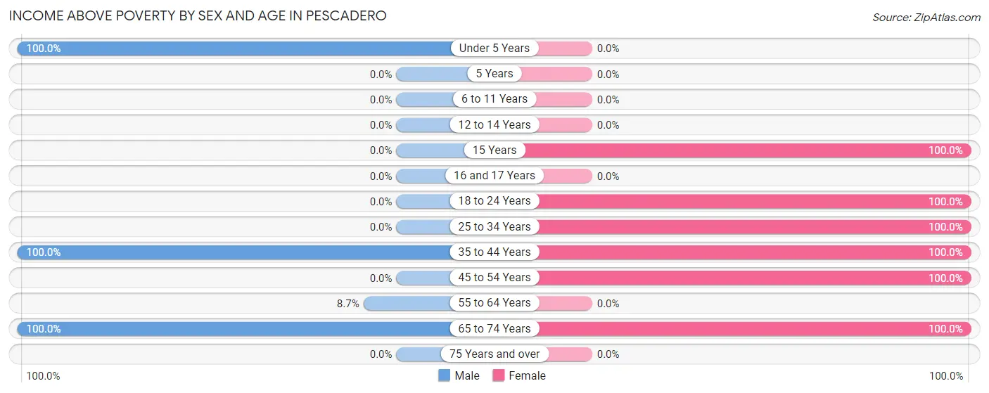 Income Above Poverty by Sex and Age in Pescadero