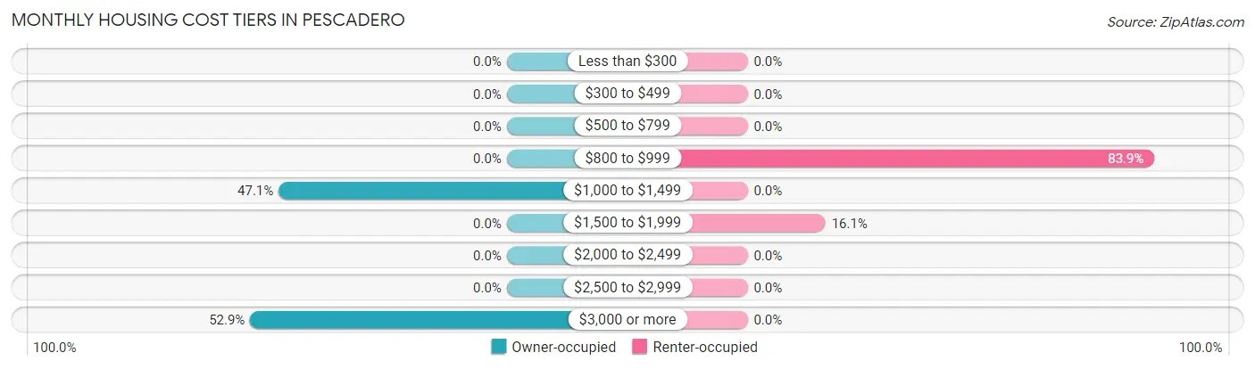 Monthly Housing Cost Tiers in Pescadero
