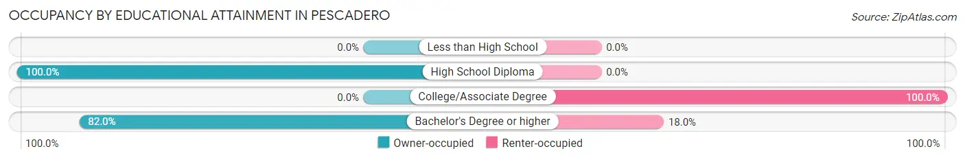 Occupancy by Educational Attainment in Pescadero