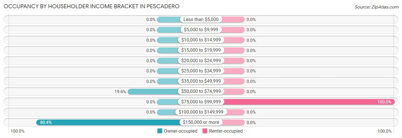 Occupancy by Householder Income Bracket in Pescadero
