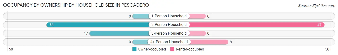 Occupancy by Ownership by Household Size in Pescadero