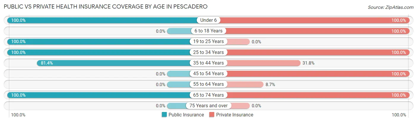Public vs Private Health Insurance Coverage by Age in Pescadero