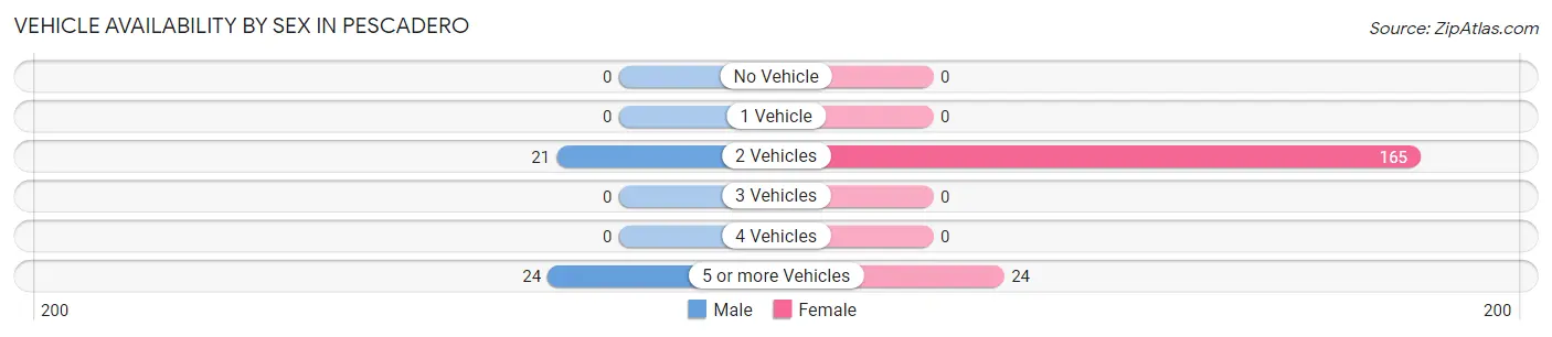 Vehicle Availability by Sex in Pescadero