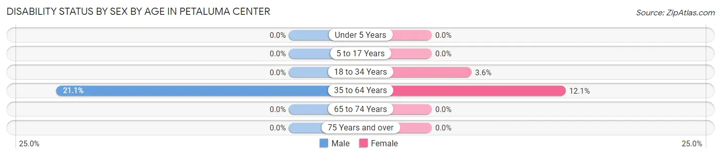 Disability Status by Sex by Age in Petaluma Center
