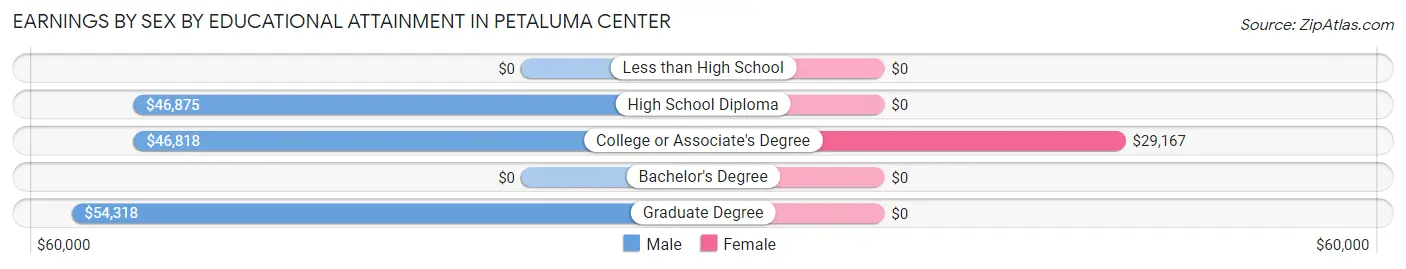 Earnings by Sex by Educational Attainment in Petaluma Center