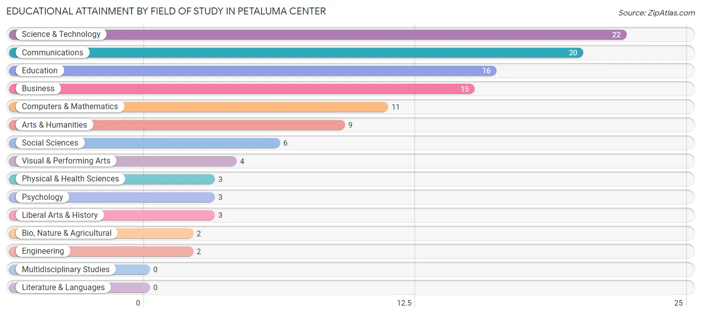 Educational Attainment by Field of Study in Petaluma Center