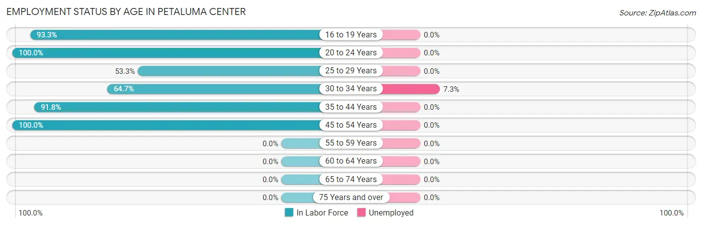 Employment Status by Age in Petaluma Center