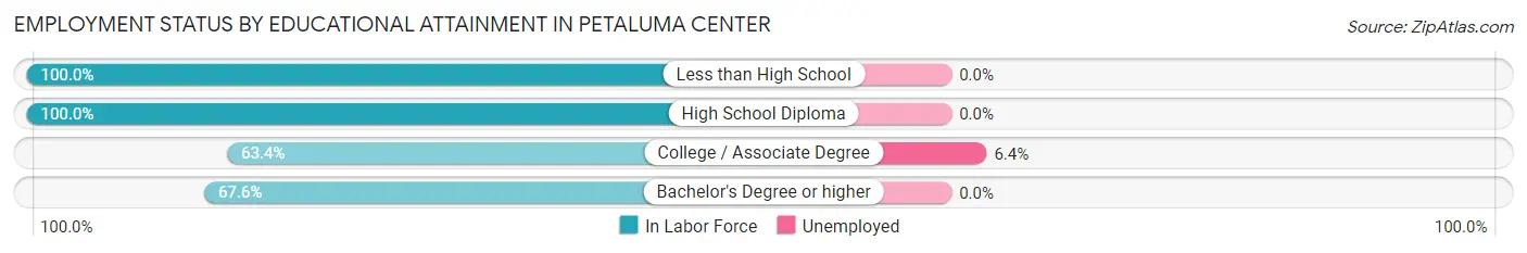 Employment Status by Educational Attainment in Petaluma Center