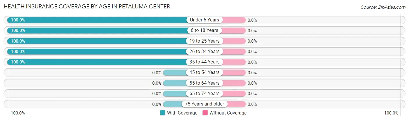 Health Insurance Coverage by Age in Petaluma Center