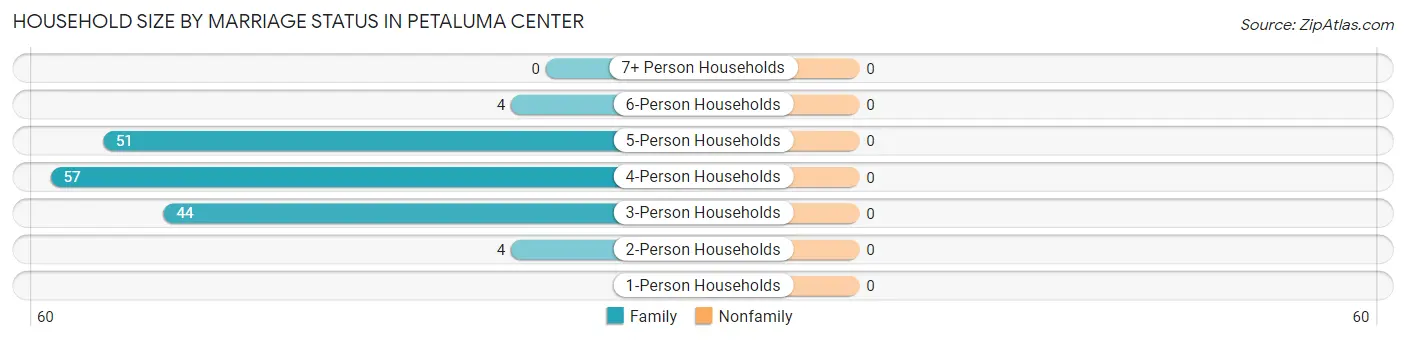 Household Size by Marriage Status in Petaluma Center