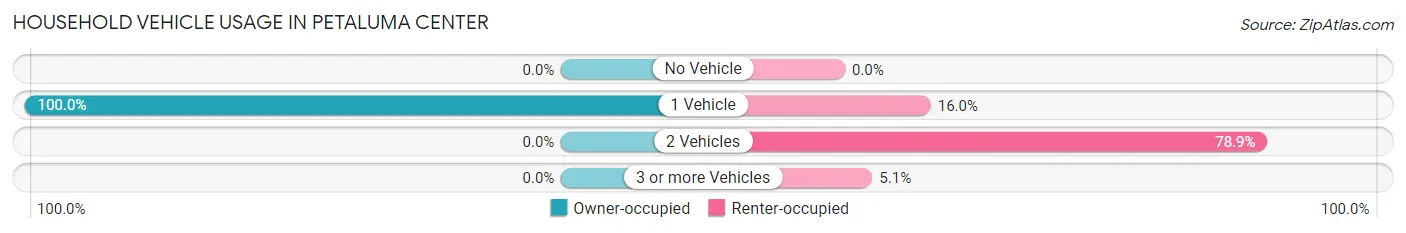 Household Vehicle Usage in Petaluma Center