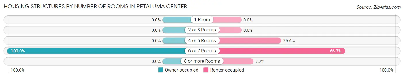 Housing Structures by Number of Rooms in Petaluma Center