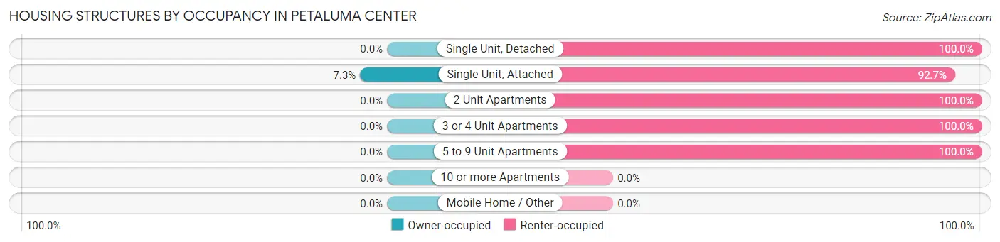 Housing Structures by Occupancy in Petaluma Center