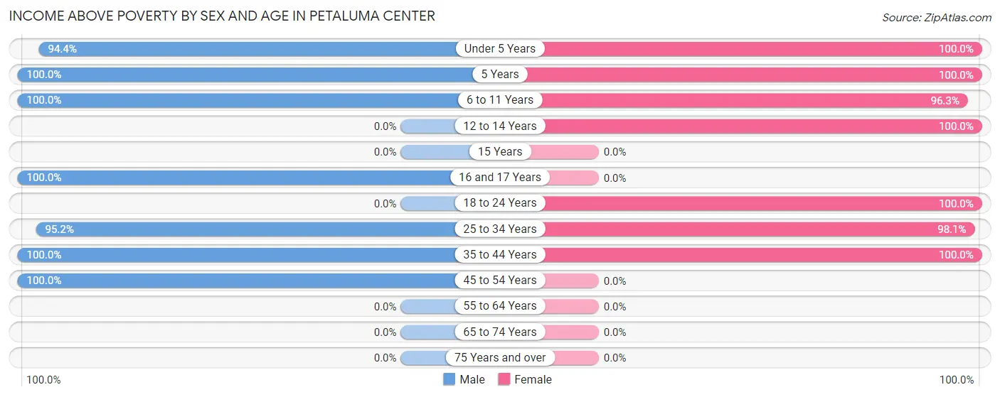 Income Above Poverty by Sex and Age in Petaluma Center