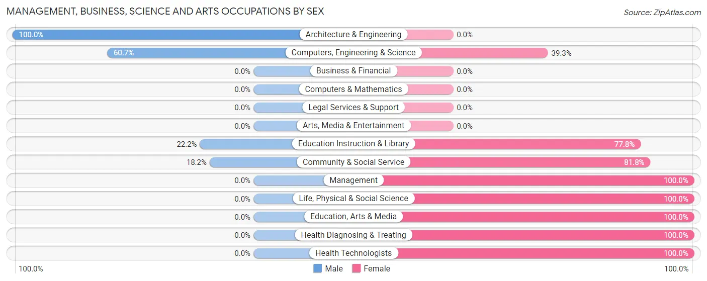 Management, Business, Science and Arts Occupations by Sex in Petaluma Center