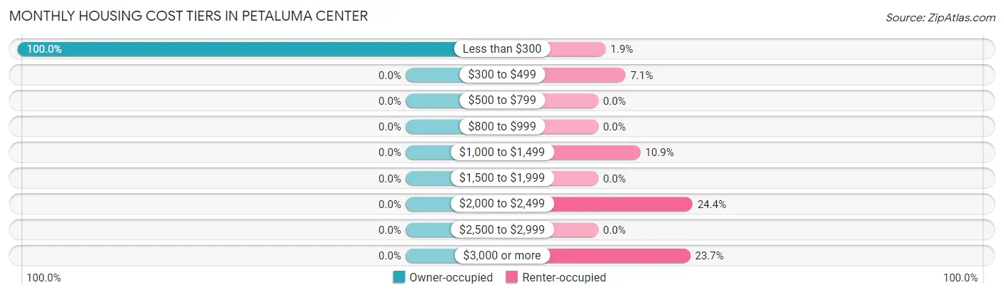 Monthly Housing Cost Tiers in Petaluma Center
