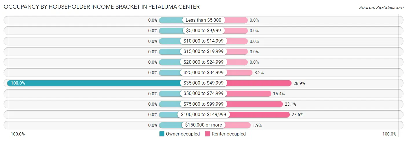 Occupancy by Householder Income Bracket in Petaluma Center