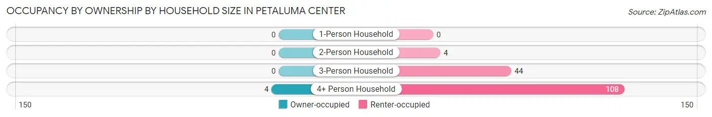 Occupancy by Ownership by Household Size in Petaluma Center