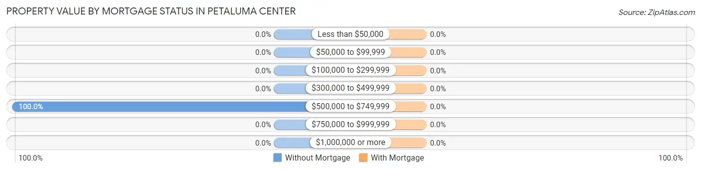 Property Value by Mortgage Status in Petaluma Center
