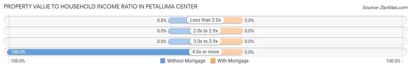Property Value to Household Income Ratio in Petaluma Center