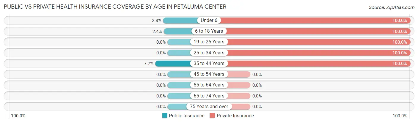 Public vs Private Health Insurance Coverage by Age in Petaluma Center