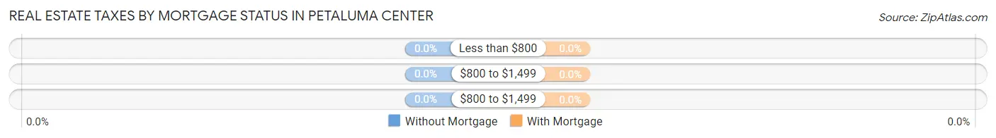 Real Estate Taxes by Mortgage Status in Petaluma Center