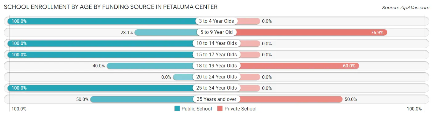 School Enrollment by Age by Funding Source in Petaluma Center