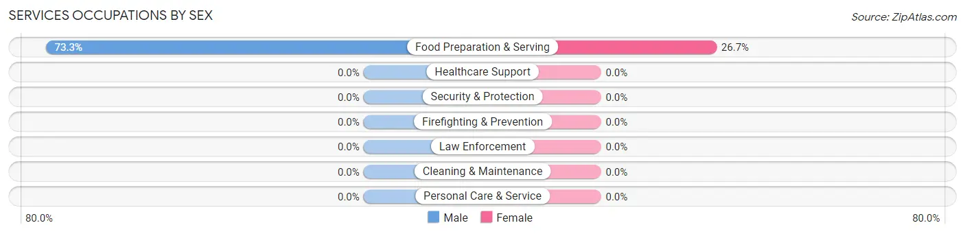 Services Occupations by Sex in Petaluma Center