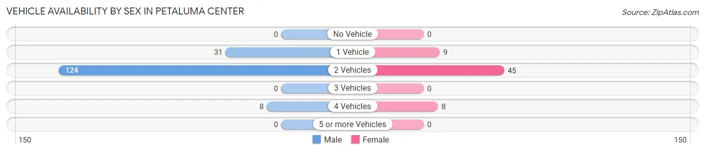 Vehicle Availability by Sex in Petaluma Center