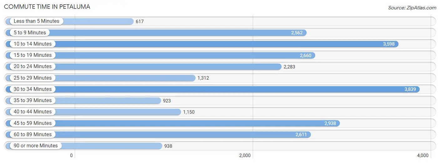 Commute Time in Petaluma