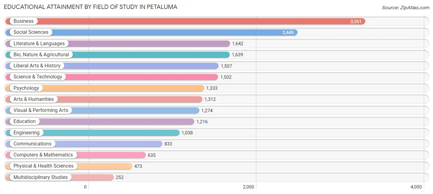 Educational Attainment by Field of Study in Petaluma