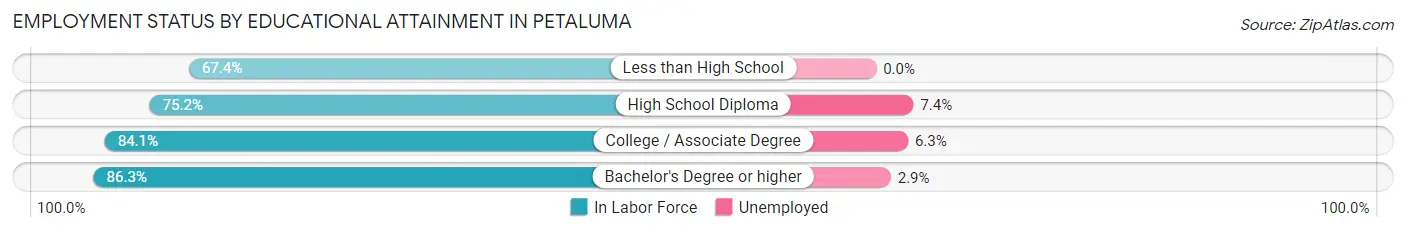 Employment Status by Educational Attainment in Petaluma