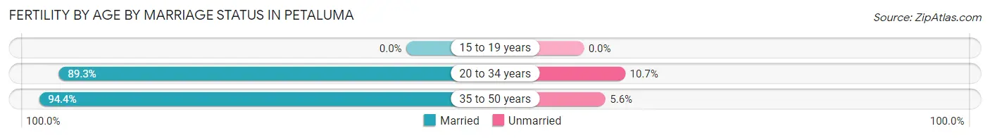 Female Fertility by Age by Marriage Status in Petaluma