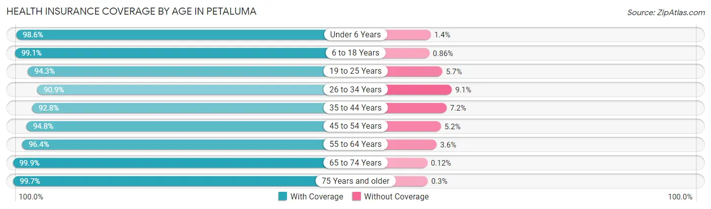 Health Insurance Coverage by Age in Petaluma