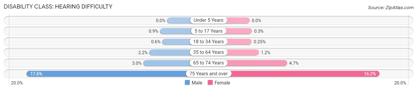 Disability in Petaluma: <span>Hearing Difficulty</span>