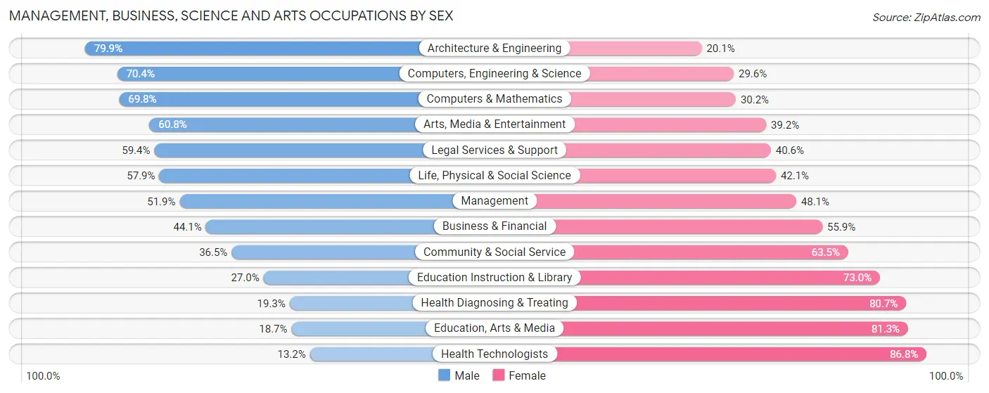Management, Business, Science and Arts Occupations by Sex in Petaluma