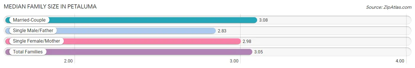 Median Family Size in Petaluma