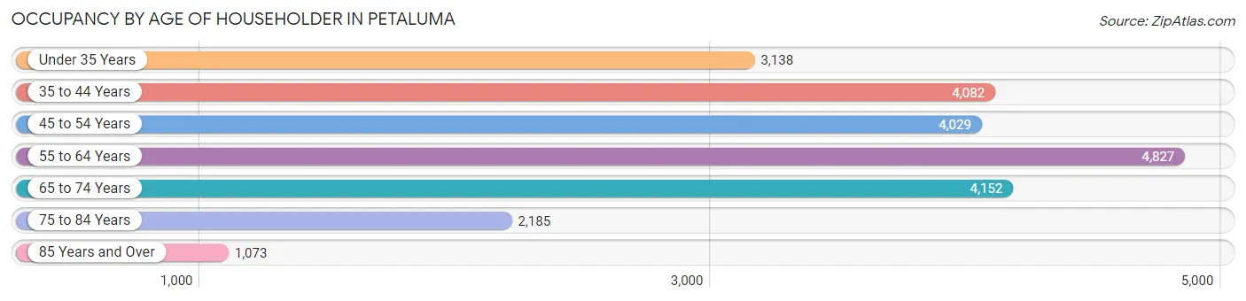 Occupancy by Age of Householder in Petaluma