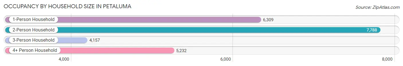 Occupancy by Household Size in Petaluma