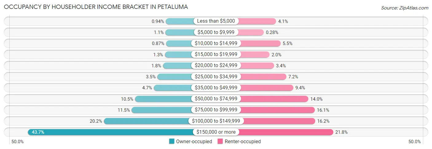 Occupancy by Householder Income Bracket in Petaluma
