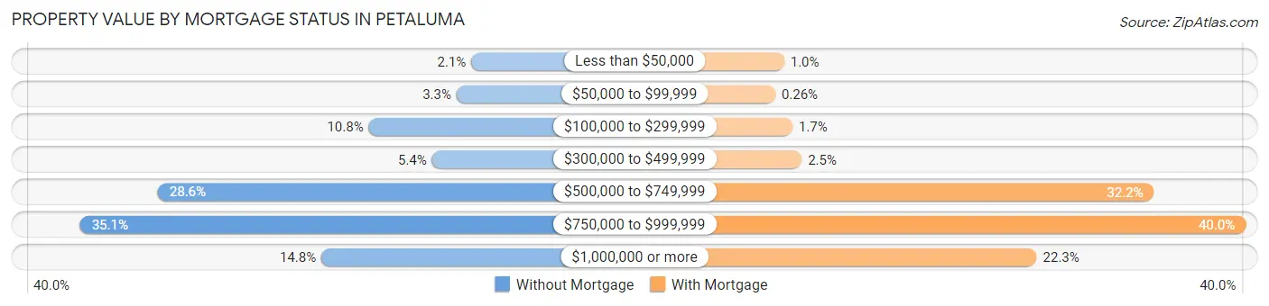 Property Value by Mortgage Status in Petaluma