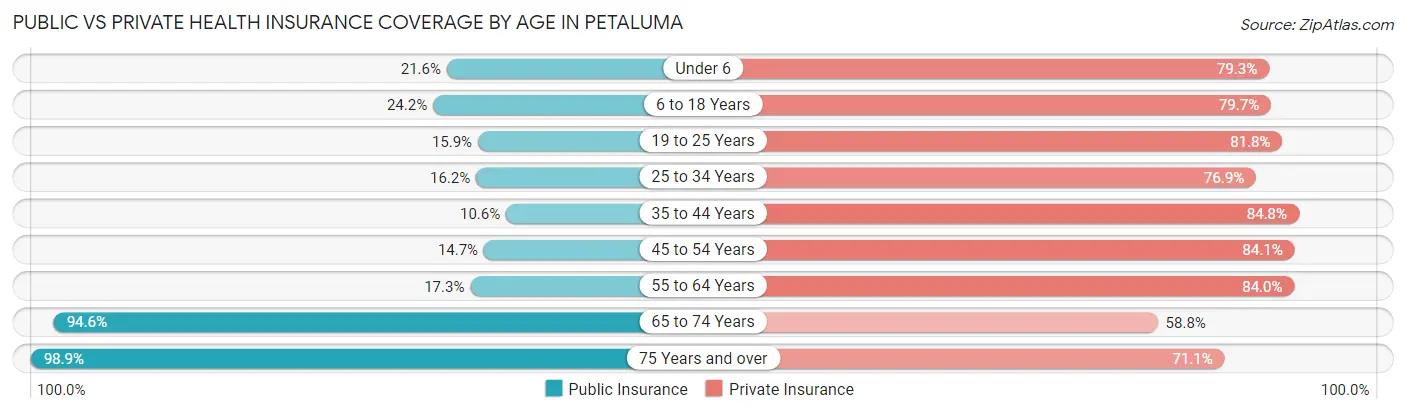 Public vs Private Health Insurance Coverage by Age in Petaluma
