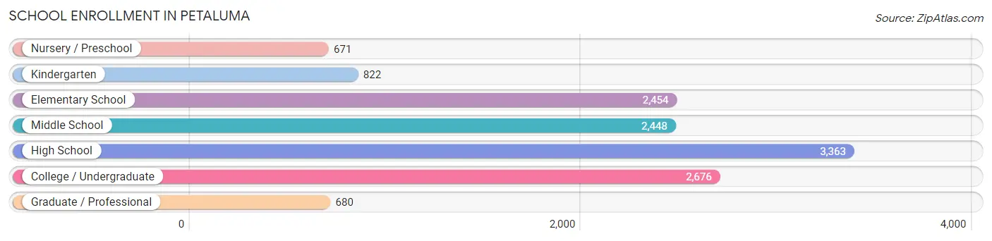 School Enrollment in Petaluma