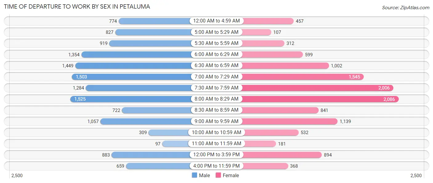 Time of Departure to Work by Sex in Petaluma