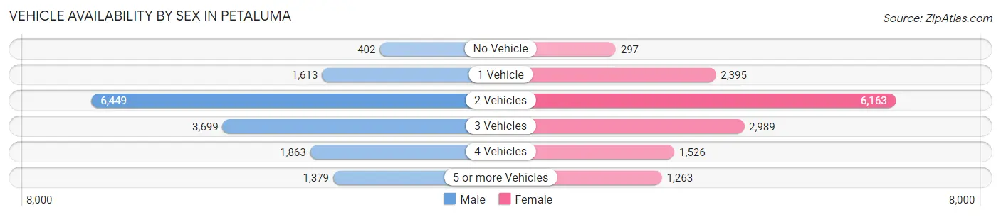 Vehicle Availability by Sex in Petaluma