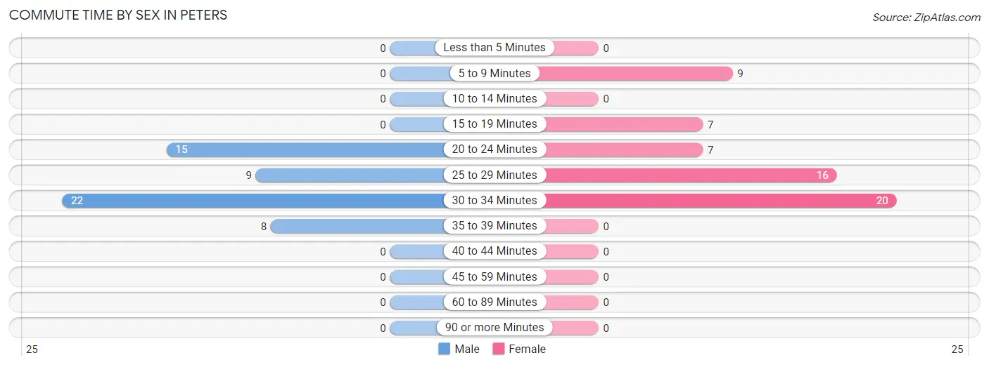 Commute Time by Sex in Peters