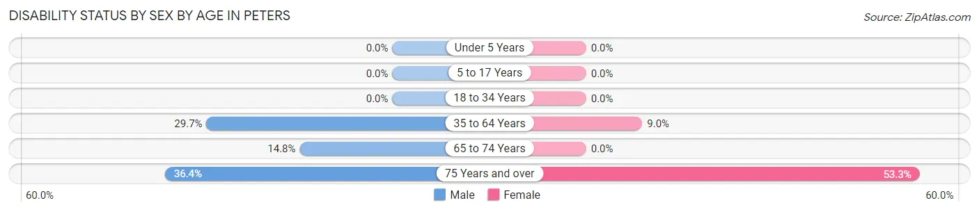 Disability Status by Sex by Age in Peters