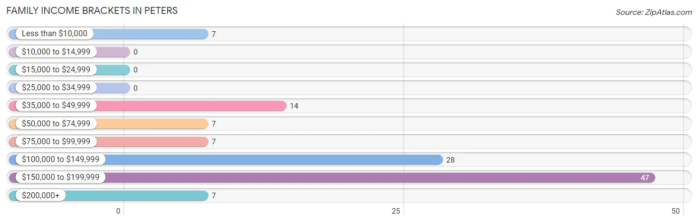 Family Income Brackets in Peters