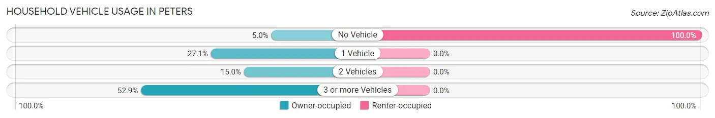 Household Vehicle Usage in Peters