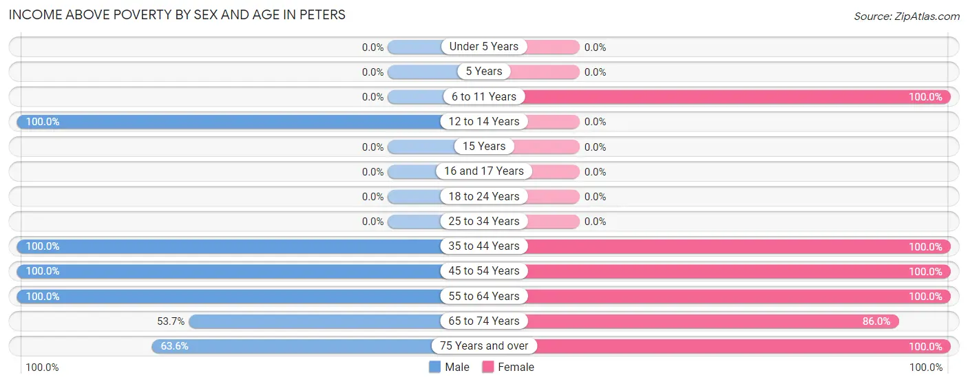 Income Above Poverty by Sex and Age in Peters